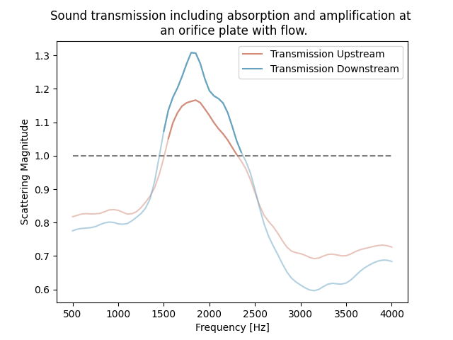 Sound transmission including absorption and amplification at   an orifice plate with flow.
