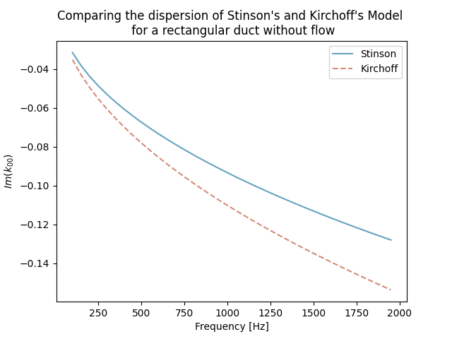 Comparing the dispersion of Stinson's and Kirchoff's Model   for a rectangular duct without flow