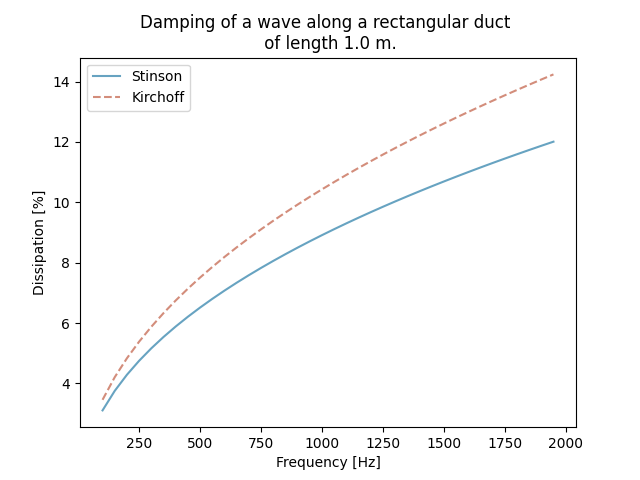 Damping of a wave along a rectangular duct   of length 1.0 m.