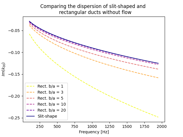 Comparing the dispersion of slit-shaped and    rectangular ducts without flow